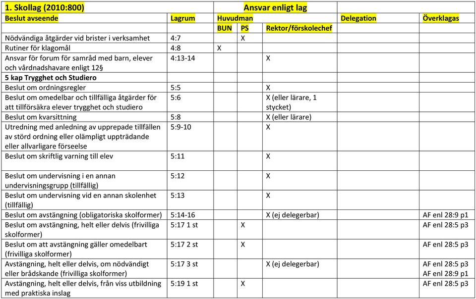 upprepade tillfällen 5:9 10 av störd ordning eller olämpligt uppträdande eller allvarligare förseelse Beslut om skriftlig varning till elev 5:11 (eller lärare) Beslut om undervisning i en annan 5:12