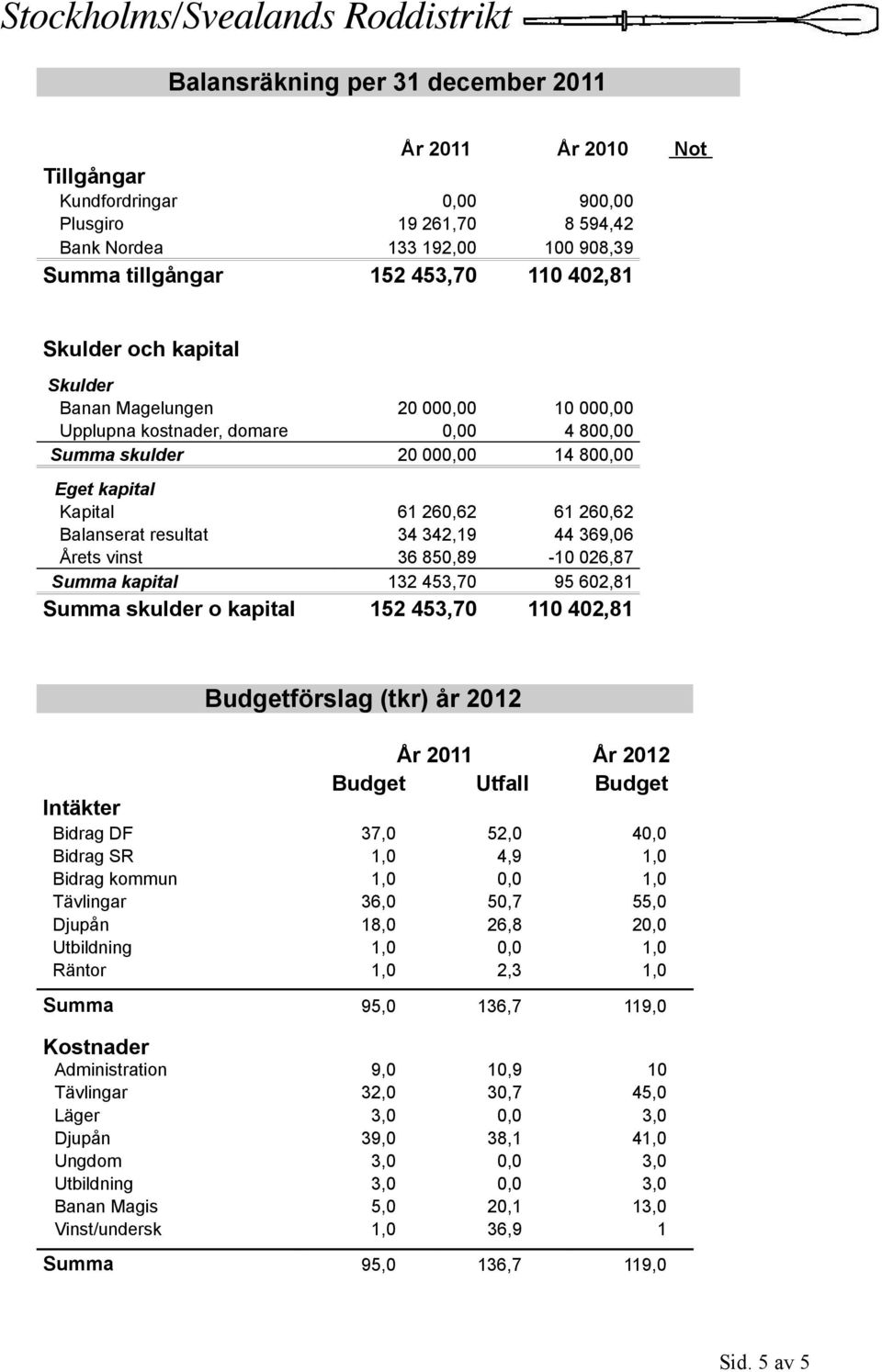 resultat 34 342,19 44 369,06 Årets vinst 36 850,89-10 026,87 Summa kapital 132 453,70 95 602,81 Summa skulder o kapital 152 453,70 110 402,81 Budgetförslag (tkr) år 2012 År 2011 År 2012 Budget Utfall