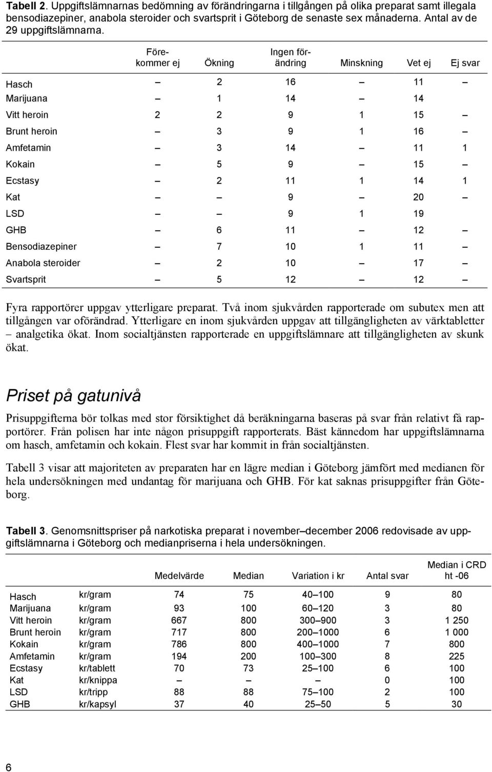 Förekommer ej Ökning Ingen förändring Minskning Vet ej Ej svar Hasch 2 16 11 Marijuana 1 14 14 Vitt heroin 2 2 9 1 15 Brunt heroin 3 9 1 16 Amfetamin 3 14 11 1 Kokain 5 9 15 Ecstasy 2 11 1 14 1 Kat 9