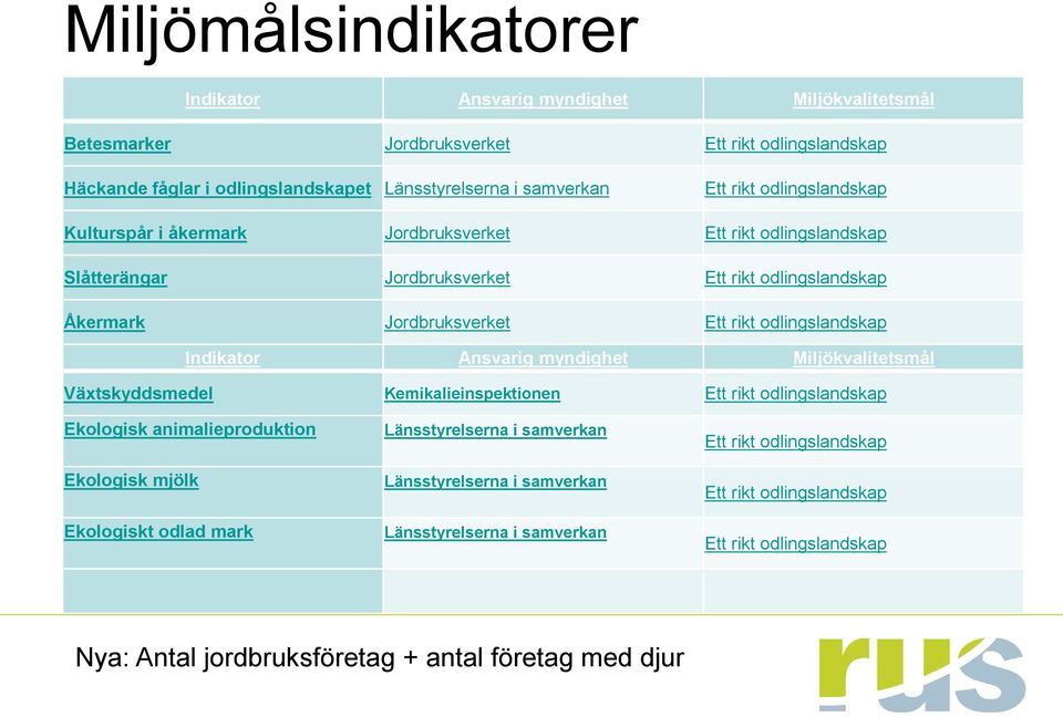 Indikator Ansvarig myndighet Miljökvalitetsmål Växtskyddsmedel Kemikalieinspektionen Ett rikt odlingslandskap Ekologisk animalieproduktion Ekologisk mjölk Ekologiskt odlad mark