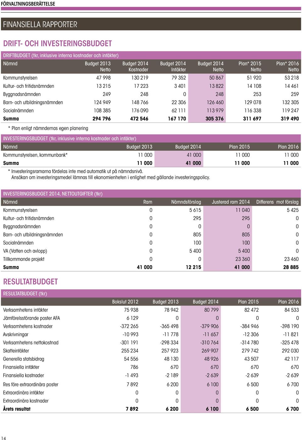 Byggnadsnämnden 249 248 0 248 253 259 Barn- och utbildningsnämnden 124 949 148 766 22 306 126 460 129 078 132 305 Socialnämnden 108 385 176 090 62 111 113 979 116 338 119 247 Summa 294 796 472 546