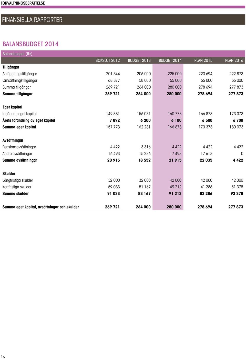 Ingående eget kapital 149 881 156 081 160 773 166 873 173 373 Årets förändring av eget kapital 7 892 6 200 6 100 6 500 6 700 Summa eget kapital 157 773 162 281 166 873 173 373 180 073 Avsättningar