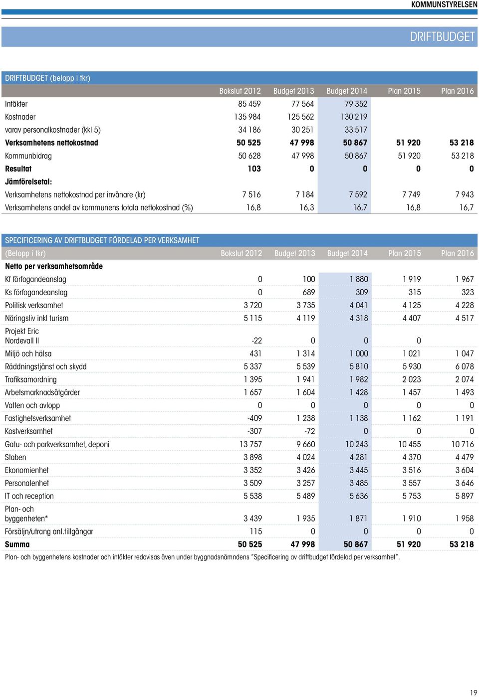 nettokostnad per invånare (kr) 7 516 7 184 7 592 7 749 7 943 Verksamhetens andel av kommunens totala nettokostnad (%) 16,8 16,3 16,7 16,8 16,7 SPECIFICERING AV DRIFTBUDGET FÖRDELAD PER VERKSAMHET