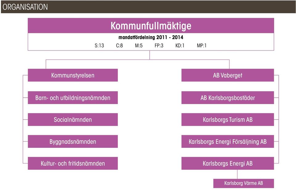 Karlsborgsbostäder Socialnämnden Karlsborgs Turism AB Byggnadsnämnden