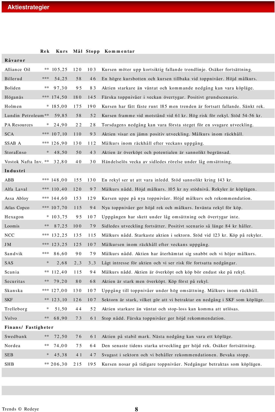 Höganäs *** 174,50 180 145 Färska toppnivåer i veckan övertygar. Positivt grundscenario. Holmen * 185,00 175 190 Kursen har fått fäste runt 185 men trenden är fortsatt fallande. Sänkt rek.