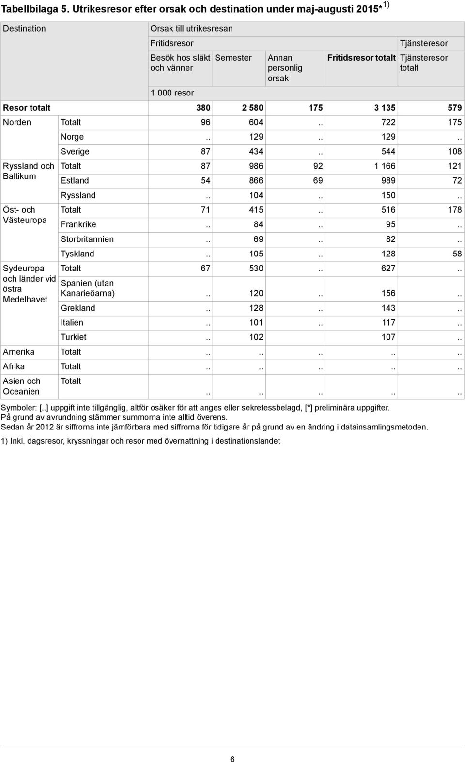 Oceanien Norge Sverige Estland Ryssland Frankrike Storbritannien Tyskland Spanien (utan Kanarieöarna) Grekland Italien Turkiet Orsak till utrikesresan Fritidsresor Besök hos släkt och vänner 80 9 87