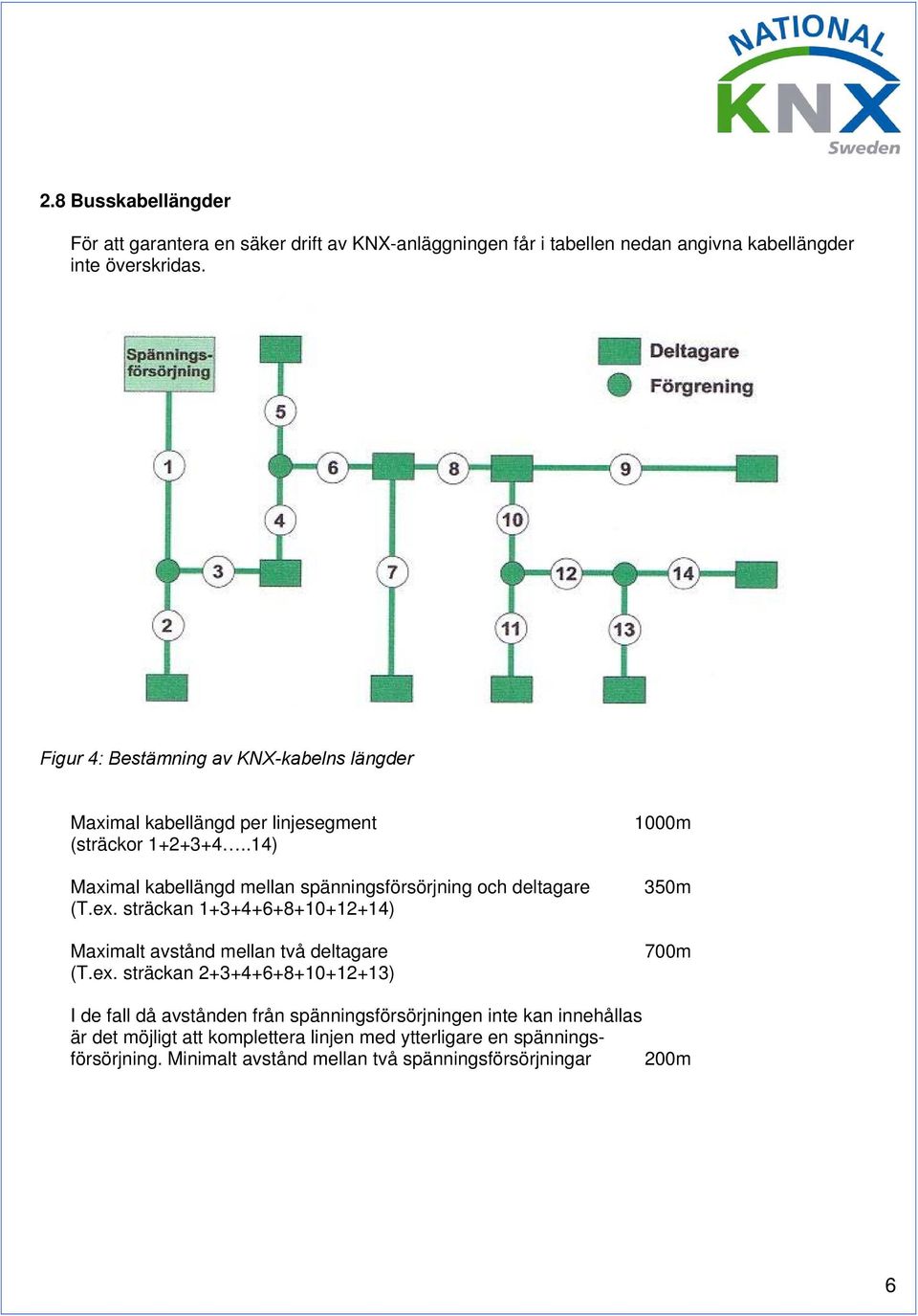 .14) Maximal kabellängd mellan spänningsförsörjning och deltagare (T.ex.