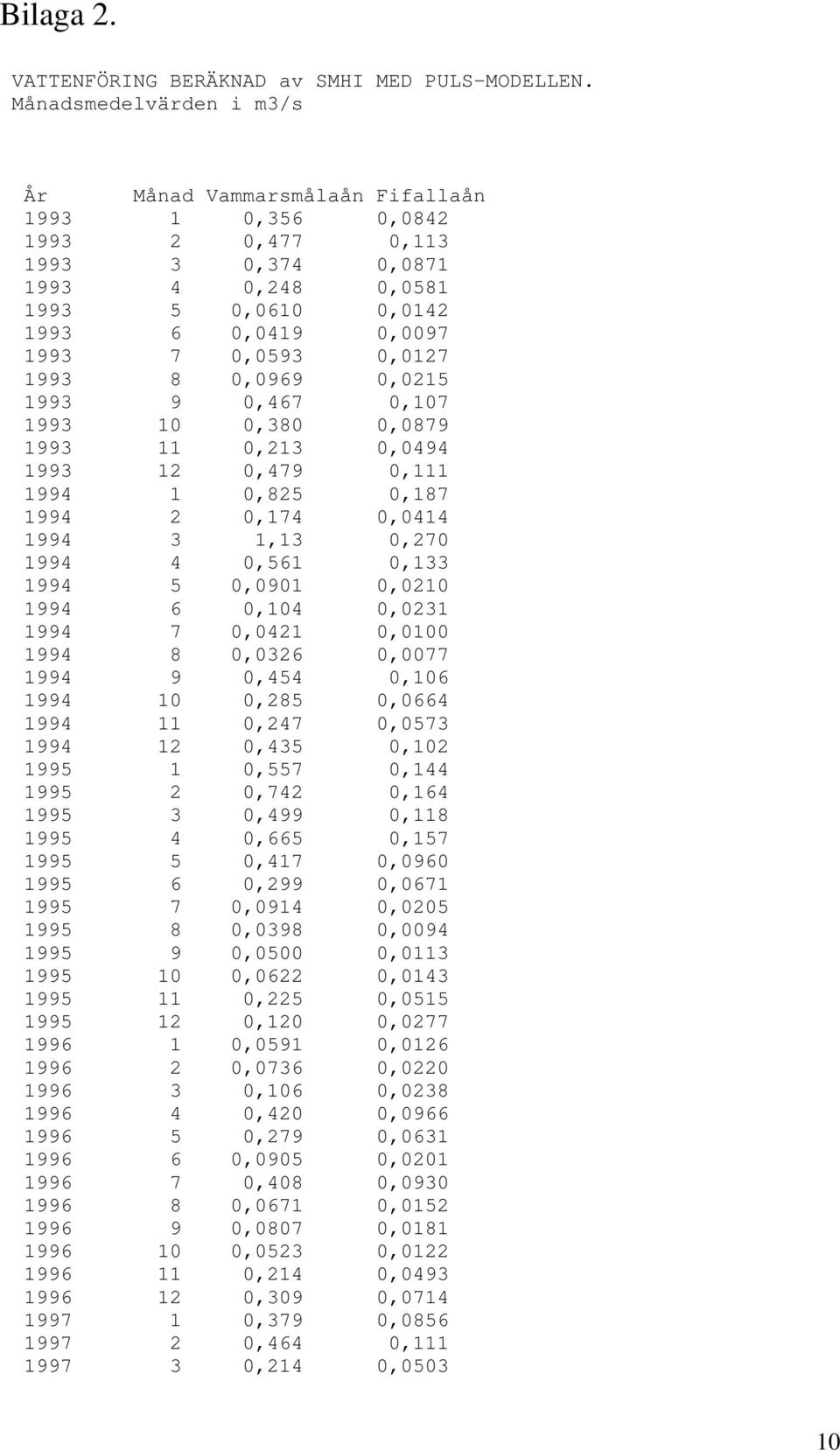 1993 8 0,0969 0,0215 1993 9 0,467 0,107 1993 10 0,380 0,0879 1993 11 0,213 0,0494 1993 12 0,479 0,111 1994 1 0,825 0,187 1994 2 0,174 0,0414 1994 3 1,13 0,270 1994 4 0,561 0,133 1994 5 0,0901 0,0210