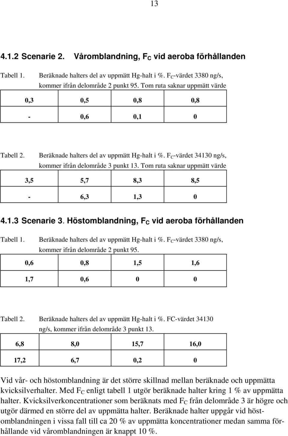 Tom ruta saknar uppmätt värde 3,5 5,7 8,3 8,5-6,3 1,3 0 4.1.3 Scenarie 3. Höstomblandning, F C vid aeroba förhållanden Tabell 1. Beräknade halters del av uppmätt Hg-halt i %.