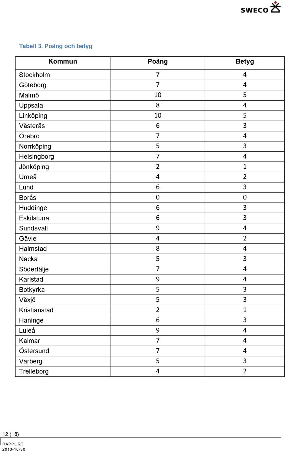 Västerås 6 3 Örebro 7 4 Norrköping 5 3 Helsingborg 7 4 Jönköping 2 1 Umeå 4 2 Lund 6 3 Borås 0 0 Huddinge 6