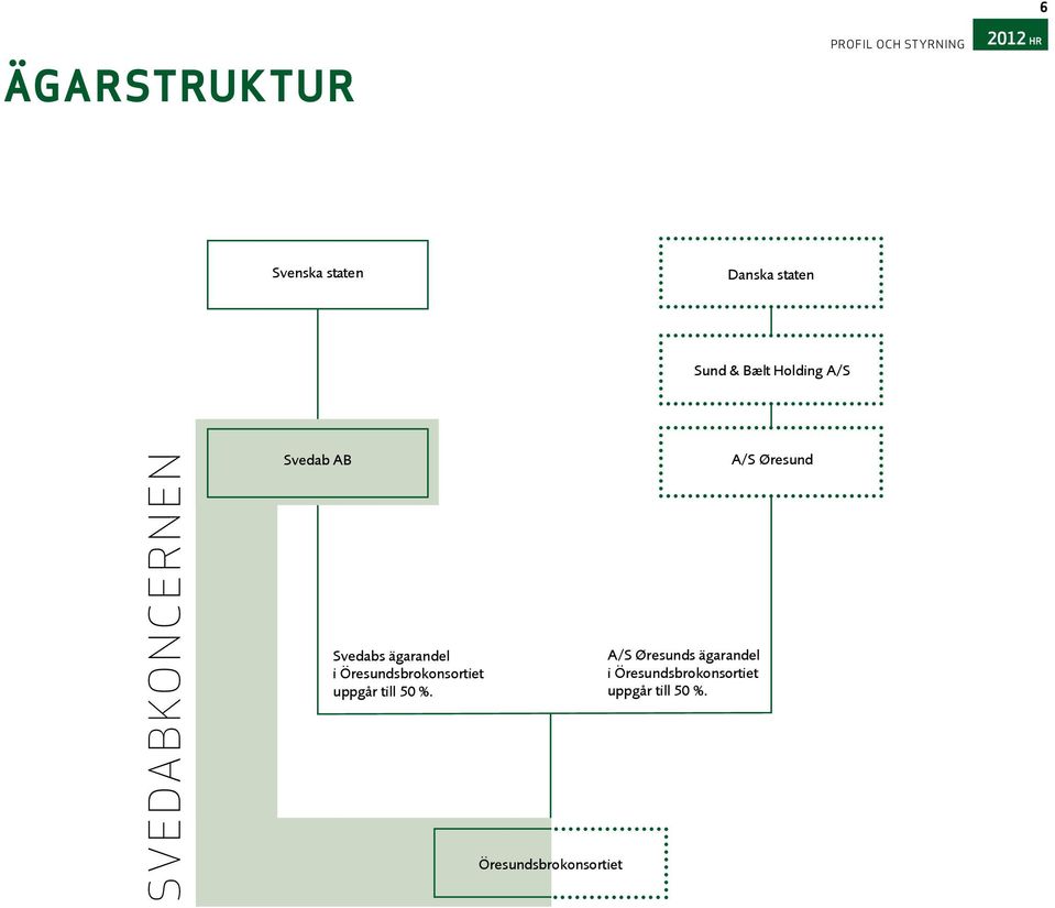 Öresundsbrokonsortiet A/S Øresunds ägarandel i Öresundsbrokonsortiet uppgår till 50 %.
