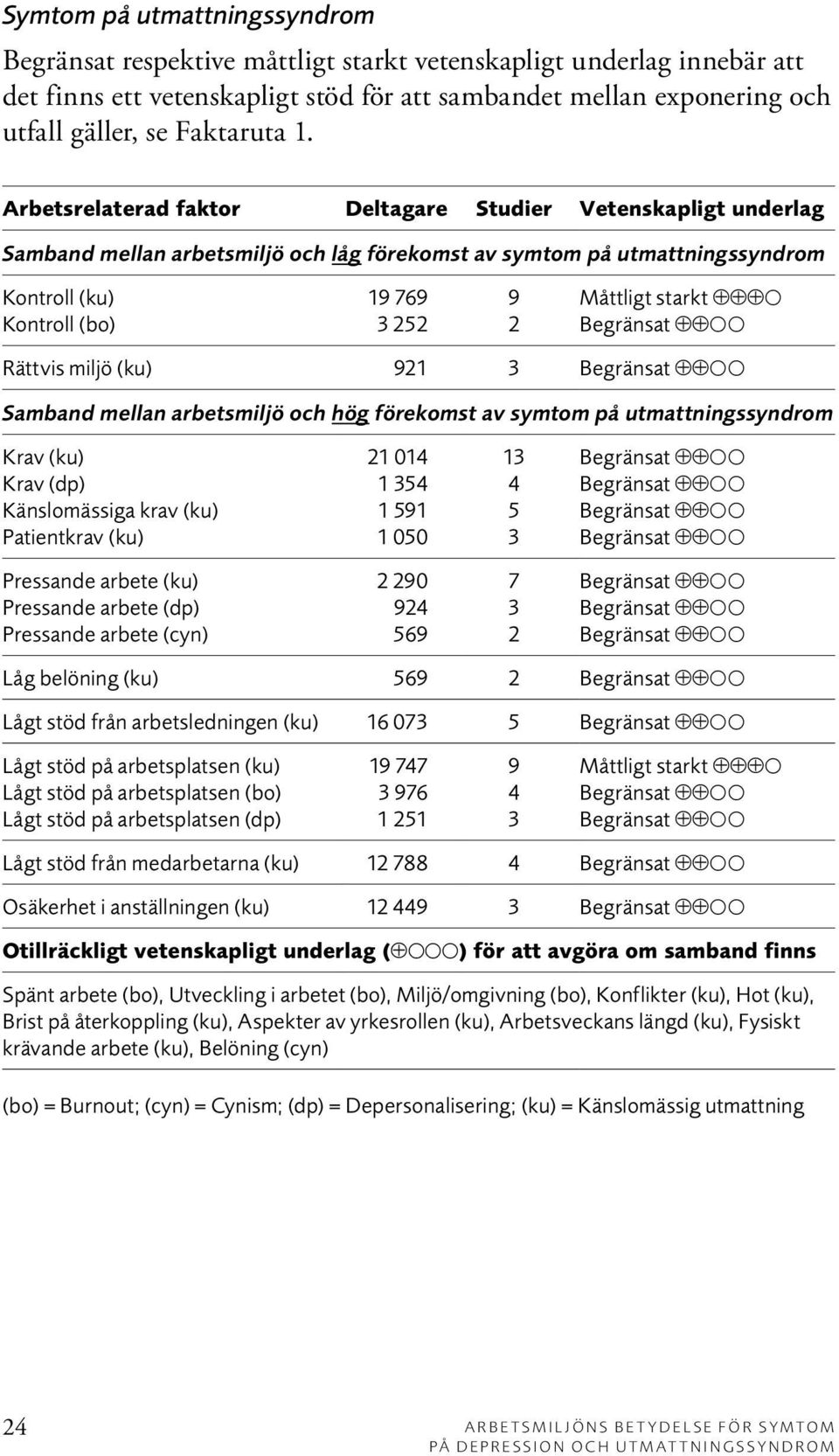 Arbetsrelaterad faktor Deltagare Studier Vetenskapligt underlag Samband mellan arbetsmiljö och låg förekomst av symtom på utmattningssyndrom Kontroll (ku) Kontroll (bo) 19 769 3 252 9 2 Måttligt