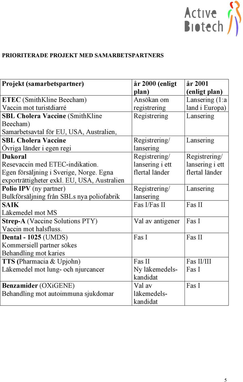 EU, USA, Australien Polio IPV (ny partner) Bulkförsäljning från SBLs nya poliofabrik SAIK Läkemedel mot MS Strep-A (Vaccine Solutions PTY) Vaccin mot halsfluss.