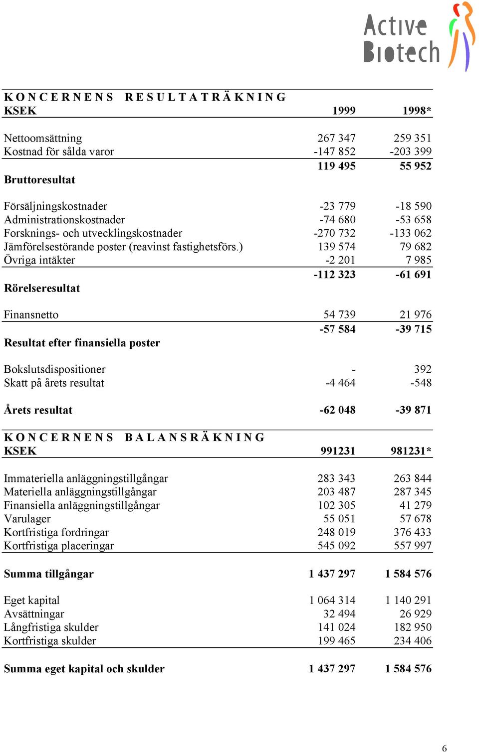 ) 139 574 79 682 Övriga intäkter -2 201 7 985-112 323-61 691 Rörelseresultat Finansnetto 54 739 21 976-57 584-39 715 Resultat efter finansiella poster Bokslutsdispositioner - 392 Skatt på årets