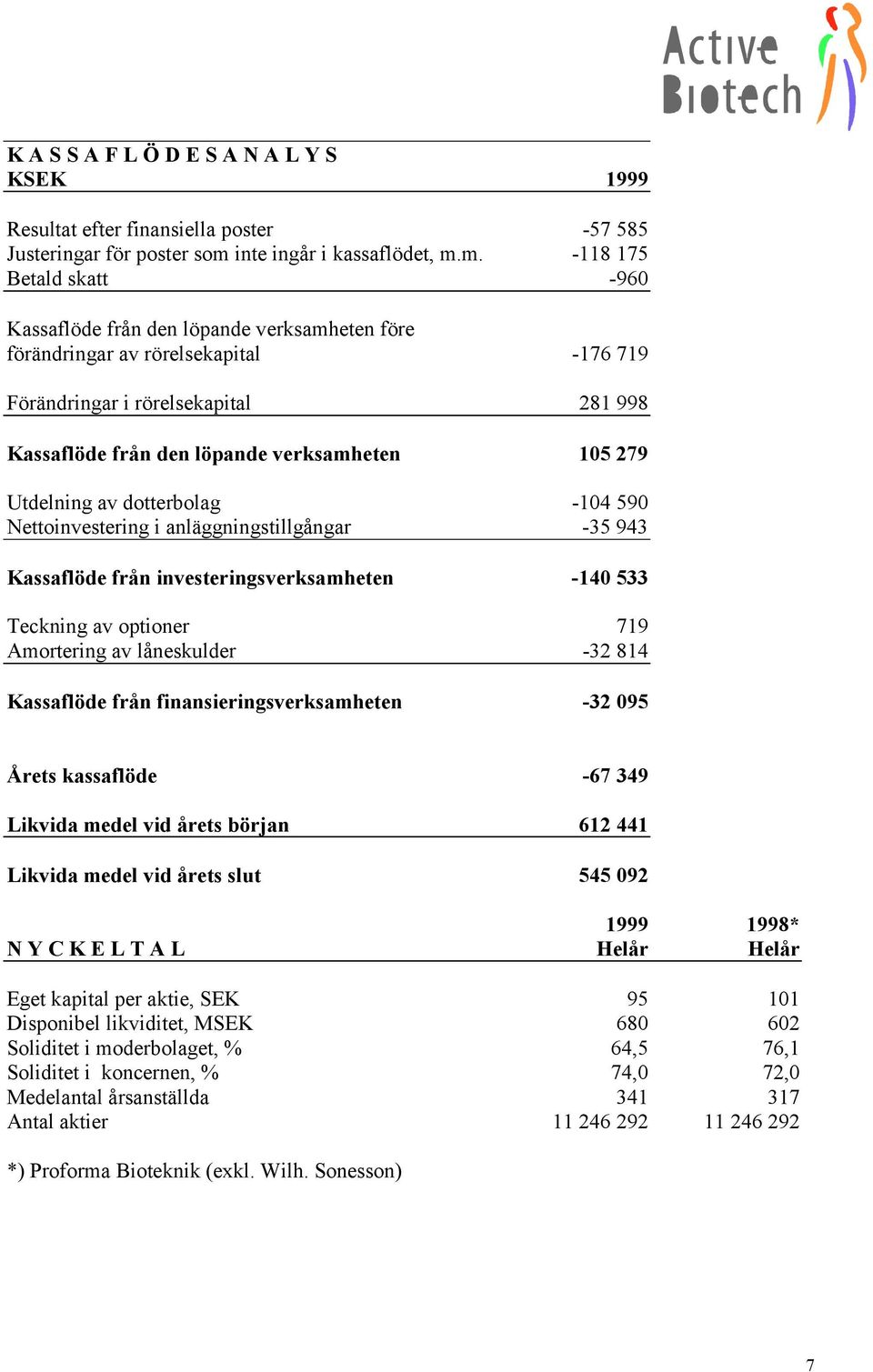 m. -118 175 Betald skatt -960 Kassaflöde från den löpande verksamheten före förändringar av rörelsekapital -176 719 Förändringar i rörelsekapital 281 998 Kassaflöde från den löpande verksamheten 105