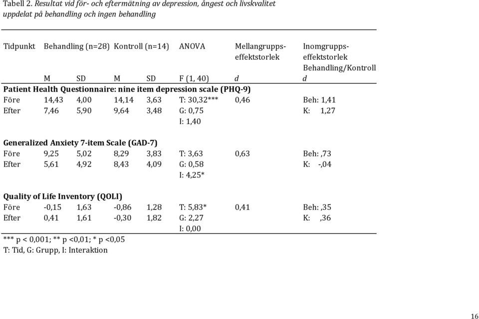 Inomgruppseffektstorlek effektstorlek Behandling/Kontroll M SD M SD F (1, 40) d d Patient Health Questionnaire: nine item depression scale (PHQ-9) Före 14,43 4,00 14,14 3,63 T: 30,32*** 0,46 Beh: