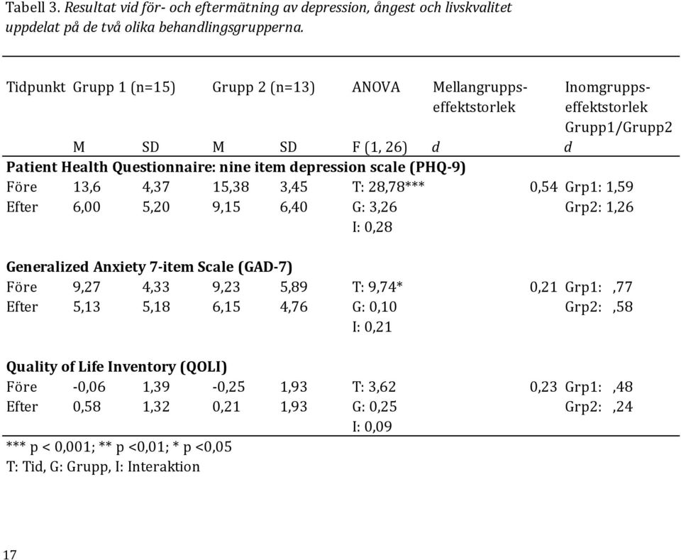 (PHQ-9) Före 13,6 4,37 15,38 3,45 T: 28,78*** 0,54 Grp1: 1,59 Efter 6,00 5,20 9,15 6,40 G: 3,26 Grp2: 1,26 I: 0,28 Generalized Anxiety 7-item Scale (GAD-7) Före 9,27 4,33 9,23 5,89 T: 9,74* 0,21