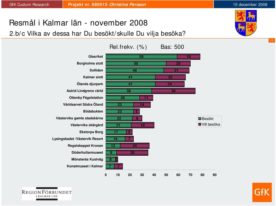 Ottenby Fågelstation 28 11 Världsarvet Södra Öland 23 1 Bödabukten 23 5 Västerviks gamla stadskärna 22 8 Besökt Västerviks skärgård 21 19