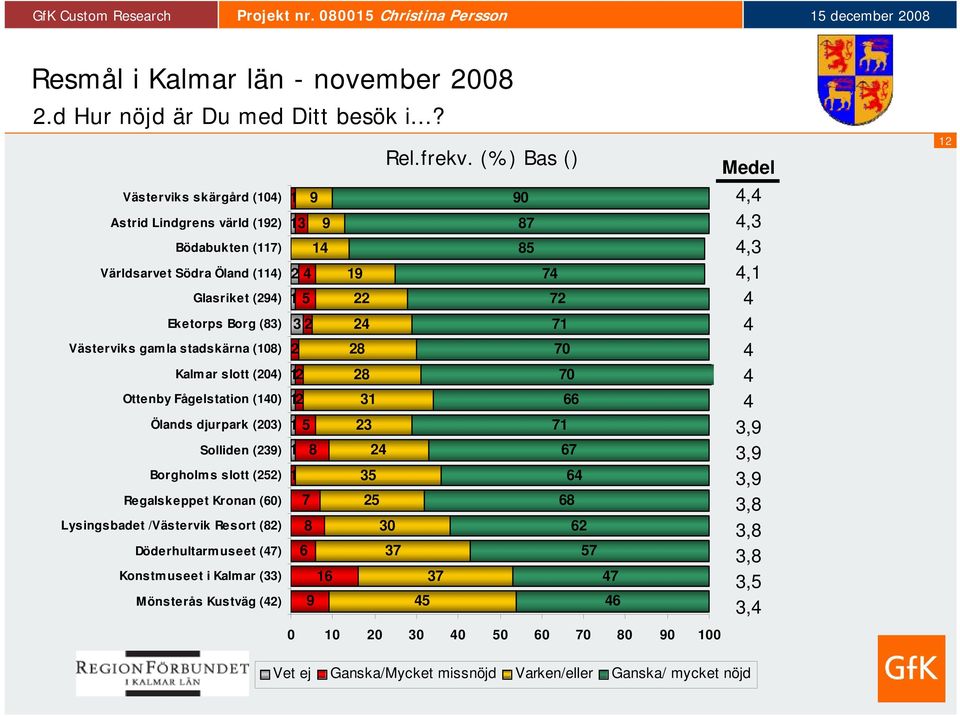 (108) Kalm ar slott (20) Ottenby Fågelstation (10) Ölands djurpark (203) Solliden (239) Borgholms slott (252) Regalskeppet Kronan (0) Lysingsbadet /Västervik Resort (82) Döderhultarmuseet