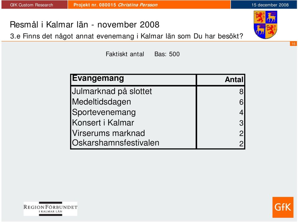 1 Faktiskt antal Bas: 500 Evangemang Antal Julmarknad på slottet