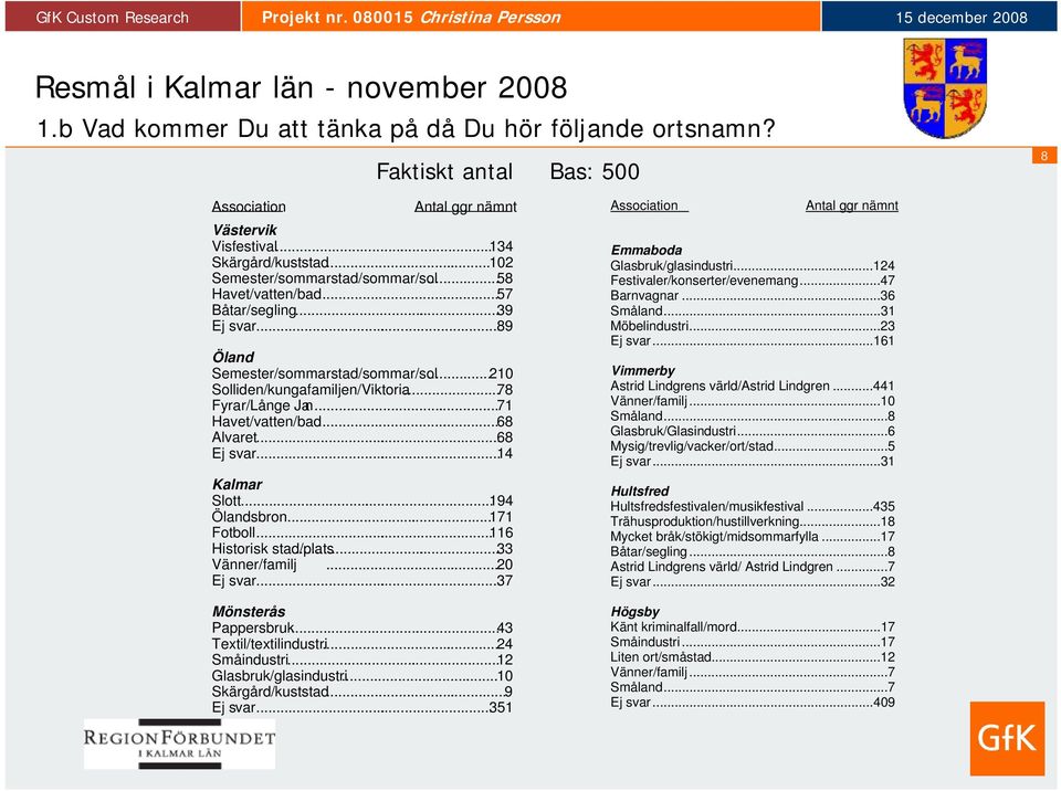 ..71 Havet/vatten/bad...8 Alvaret...8 Ej svar...1 Kalmar Slott...19 Ölandsbron...171 Fotboll...11 Historisk stad/plats...33 Vänner/familj...20 Ej svar...37 Mönsterås Pappersbruk.