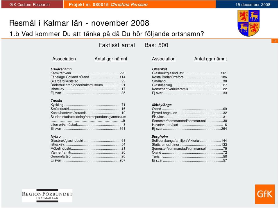 ..21 Ishockey...17 Ej svar...85 Torsås Kyckling...71 Småindustri...1 Konst/hantverk/keramik...10 Studentstad/utbildning/korrespondensgymnasium 9 Liten ort/småstad...8 Ej svar.