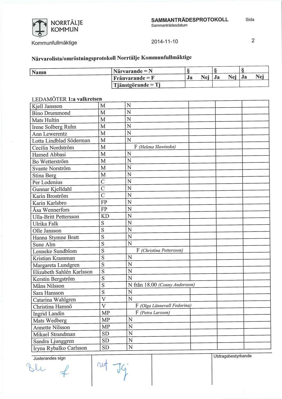 Wetterström M N Svante Norström M N Stina Berg M N Per Lodenius C N Gunnar Kjelldahl C N Karin Broström C N Karin Karlsbro FP N Åsa Wennerfors FP N Ulla-Britt Pettersson KD N Ulrika Falk S N