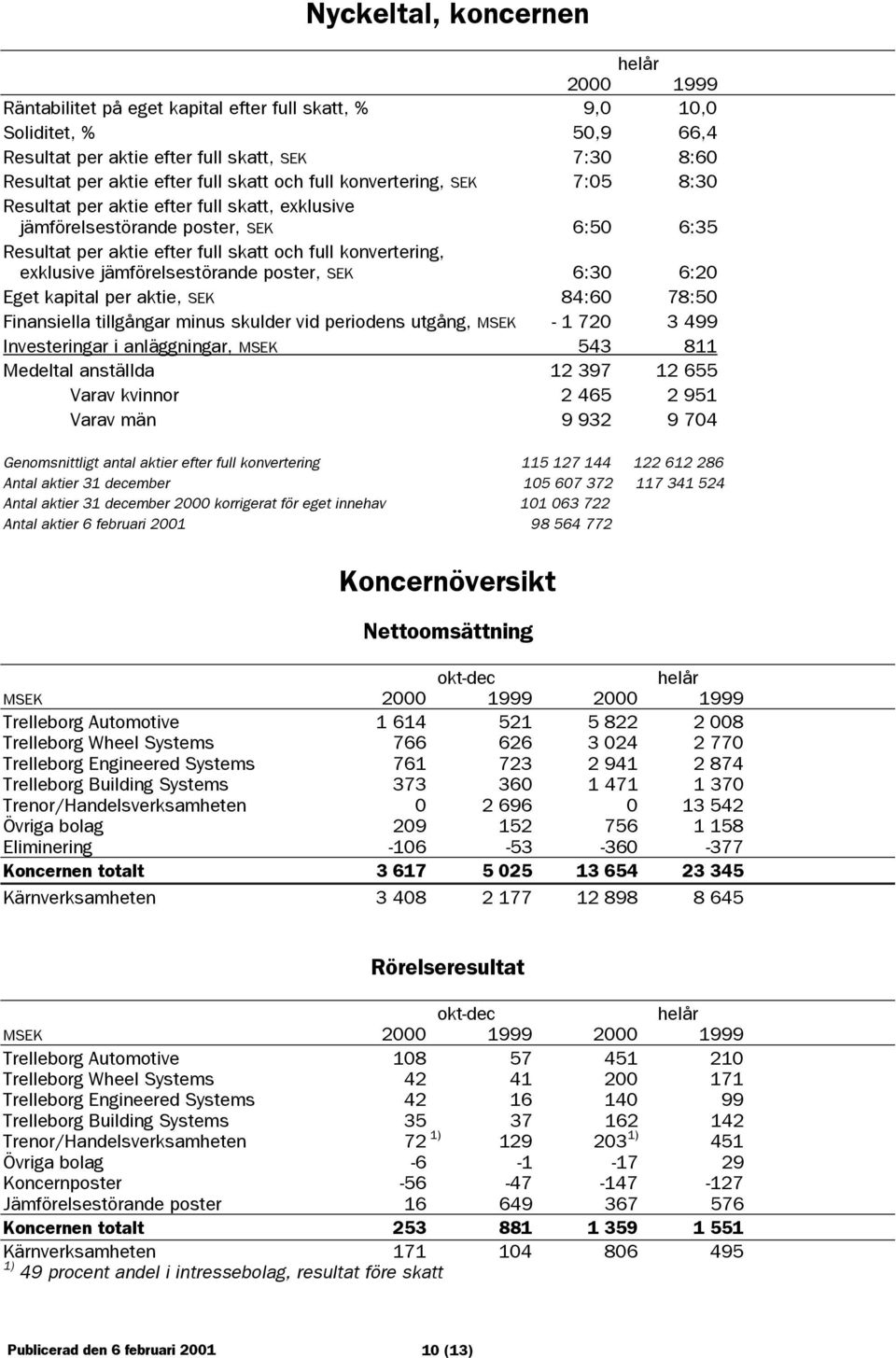 jämförelsestörande poster, SEK 6:30 6:20 Eget kapital per aktie, SEK 84:60 78:50 Finansiella tillgångar minus skulder vid periodens utgång, MSEK - 1 720 3 499 Investeringar i anläggningar, MSEK 543