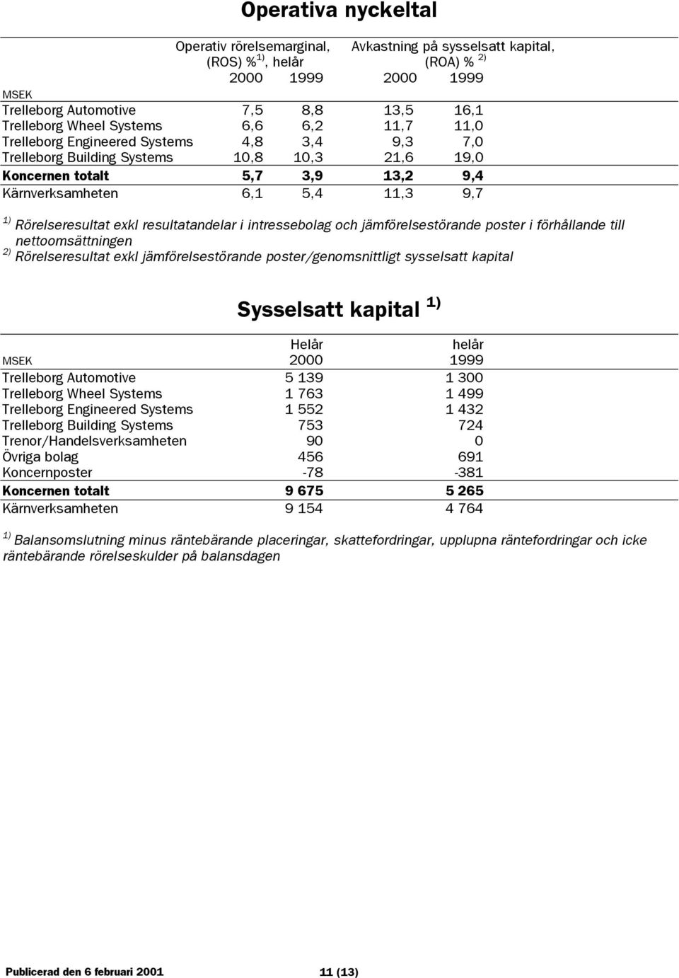 exkl resultatandelar i intressebolag och jämförelsestörande poster i förhållande till nettoomsättningen 2) Rörelseresultat exkl jämförelsestörande poster/genomsnittligt sysselsatt kapital Sysselsatt