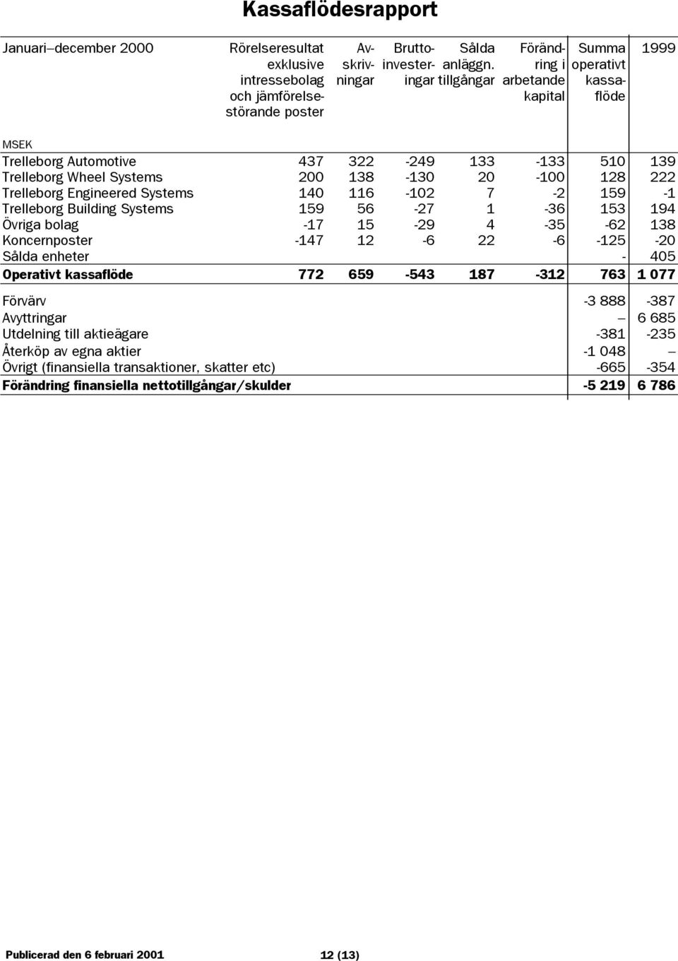 138-130 20-100 128 222 Trelleborg Engineered Systems 140 116-102 7-2 159-1 Trelleborg Building Systems 159 56-27 1-36 153 194 Övriga bolag -17 15-29 4-35 -62 138 Koncernposter -147 12-6 22-6 -125-20