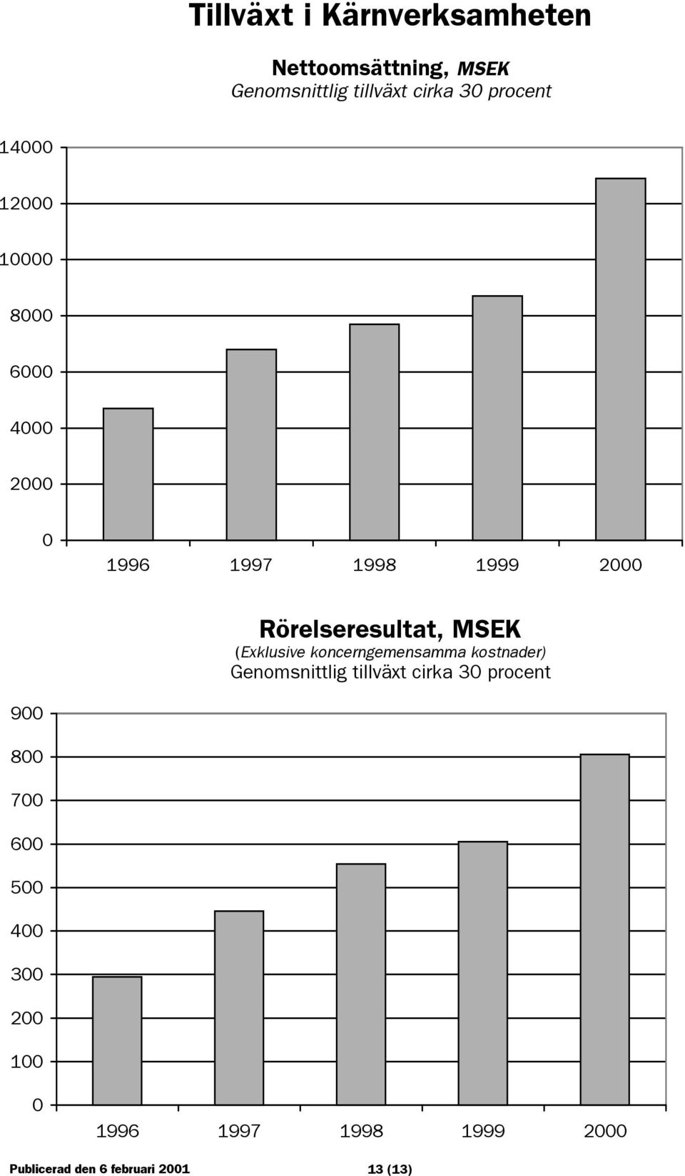 (Exklusive koncerngemensamma kostnader) Genomsnittlig tillväxt cirka 30 procent 900 800