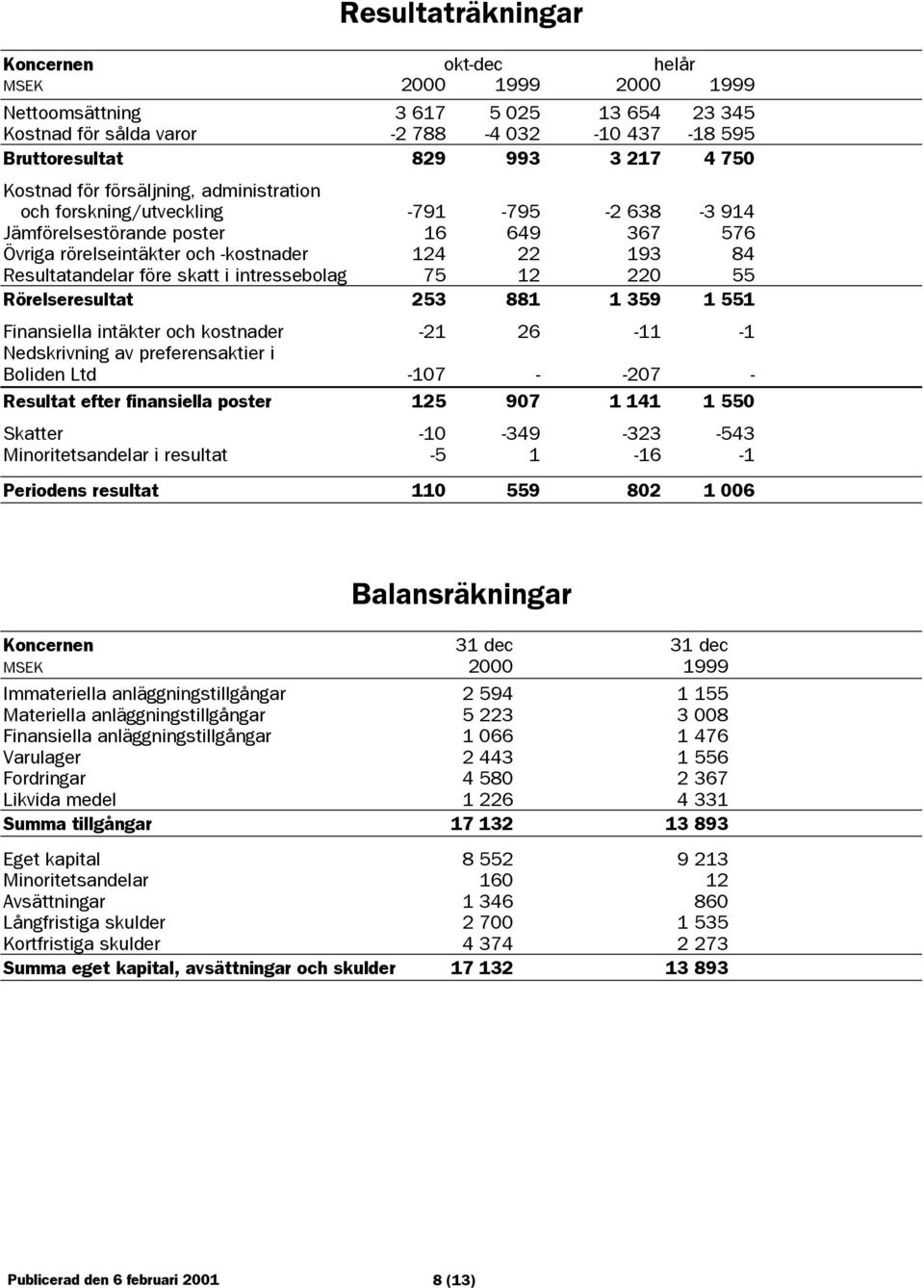 före skatt i intressebolag 75 12 220 55 Rörelseresultat 253 881 1 359 1 551 Finansiella intäkter och kostnader -21 26-11 -1 Nedskrivning av preferensaktier i Boliden Ltd -107 - -207 - Resultat efter