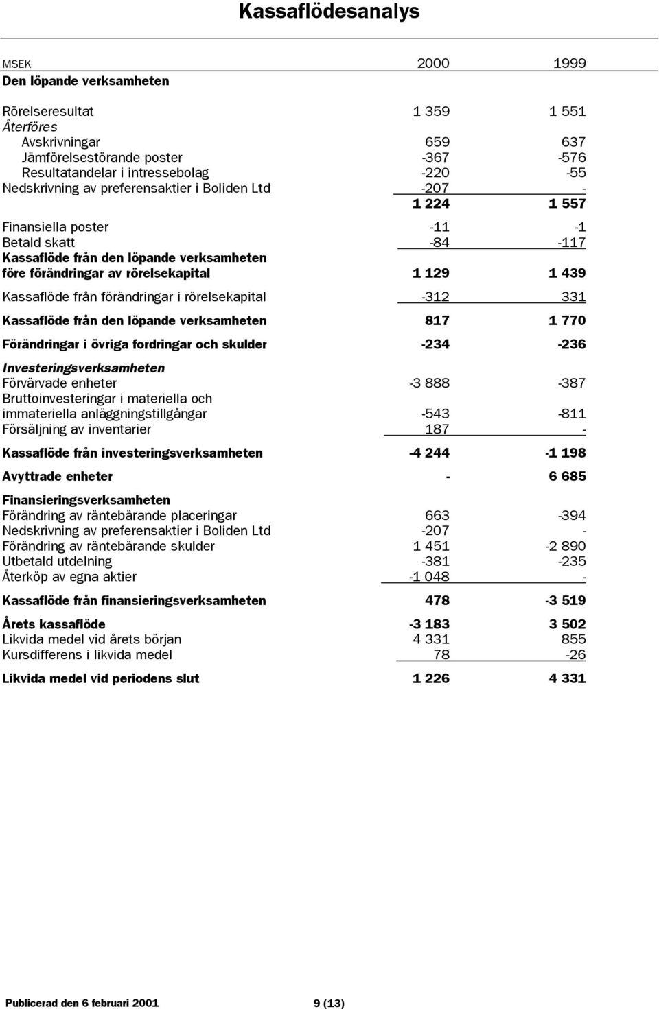 Kassaflöde från förändringar i rörelsekapital -312 331 Kassaflöde från den löpande verksamheten 817 1 770 Förändringar i övriga fordringar och skulder -234-236 Investeringsverksamheten Förvärvade