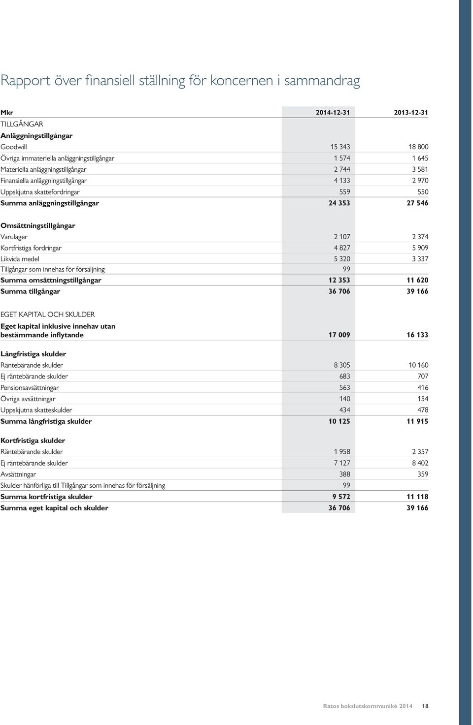 Varulager 2 107 2 374 Kortfristiga fordringar 4 827 5 909 Likvida medel 5 320 3 337 Tillgångar som innehas för försäljning 99 Summa omsättningstillgångar 12 353 11 620 Summa tillgångar 36 706 39 166