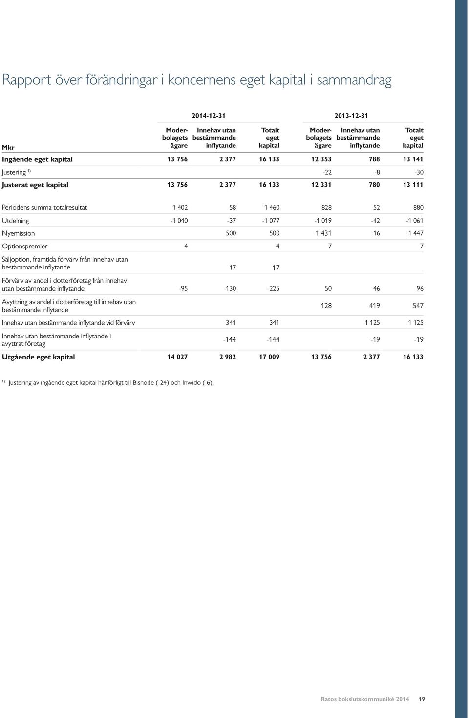 summa totalresultat 1 402 58 1 460 828 52 880 Utdelning -1 040-37 -1 077-1 019-42 -1 061 Nyemission 500 500 1 431 16 1 447 Optionspremier 4 4 7 7 Säljoption, framtida förvärv från innehav utan