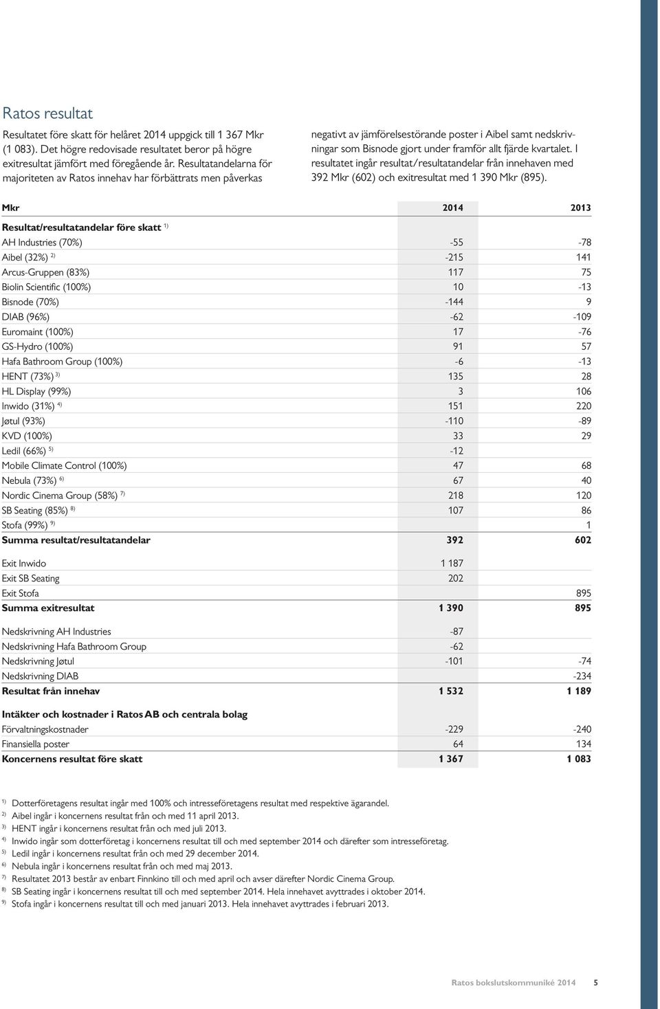 I resultatet ingår resultat/resultatandelar från innehaven med 392 Mkr (602) och exitresultat med 1 390 Mkr (895).