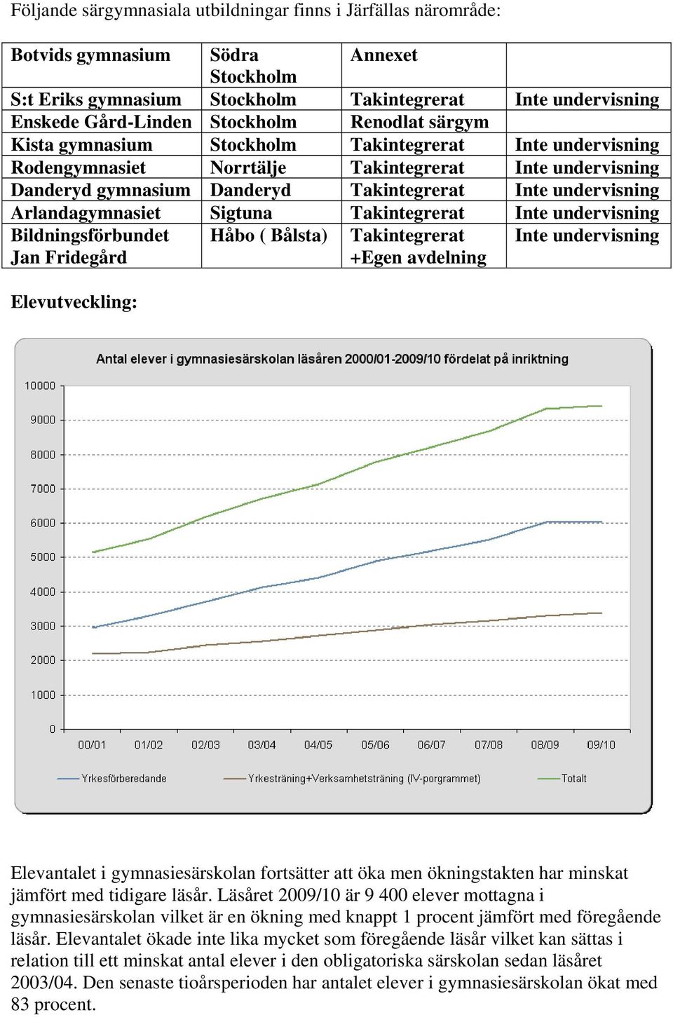 Arlandagymnasiet Sigtuna Takintegrerat Inte undervisning Bildningsförbundet Jan Fridegård Håbo ( Bålsta) Takintegrerat +Egen avdelning Inte undervisning Elevutveckling: Elevantalet i