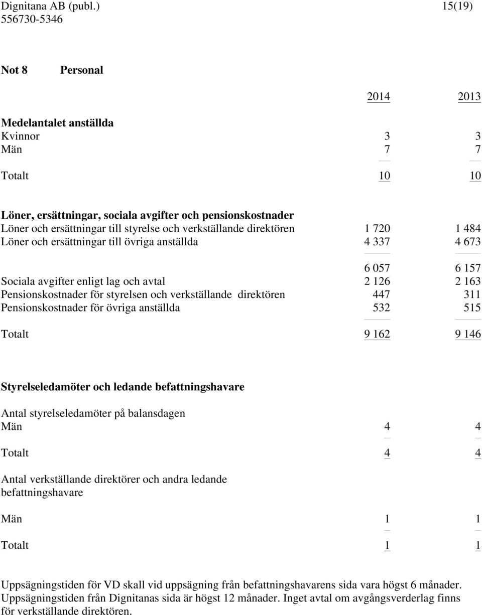 direktören 447 311 Pensionskostnader för övriga anställda 532 515 Totalt 9 162 9 146 Styrelseledamöter och ledande befattningshavare Antal styrelseledamöter på balansdagen Män 4 4 Totalt 4 4 Antal