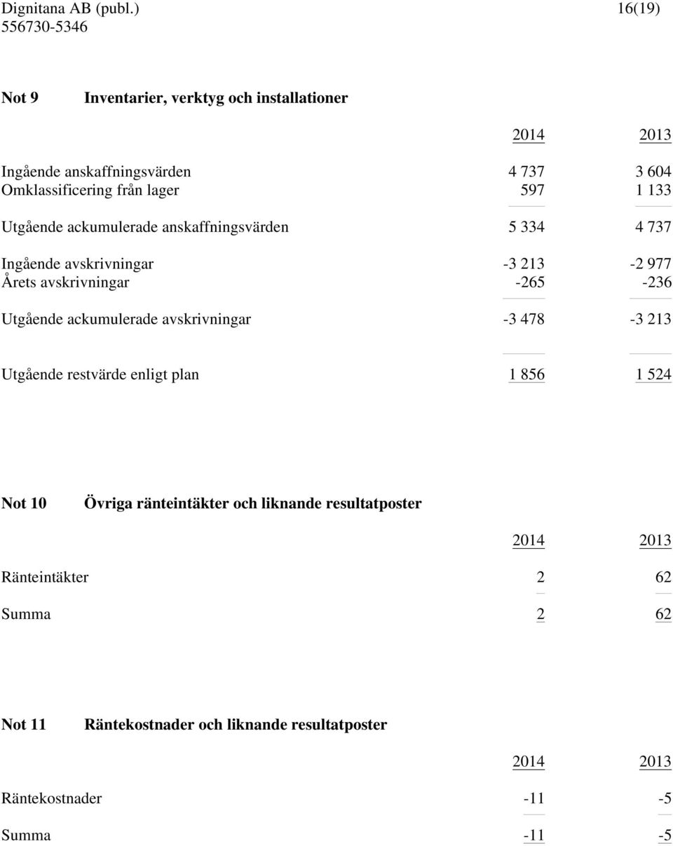 Utgående ackumulerade avskrivningar -3 478-3 213 Utgående restvärde enligt plan 1 856 1 524 Not 10 Övriga ränteintäkter och