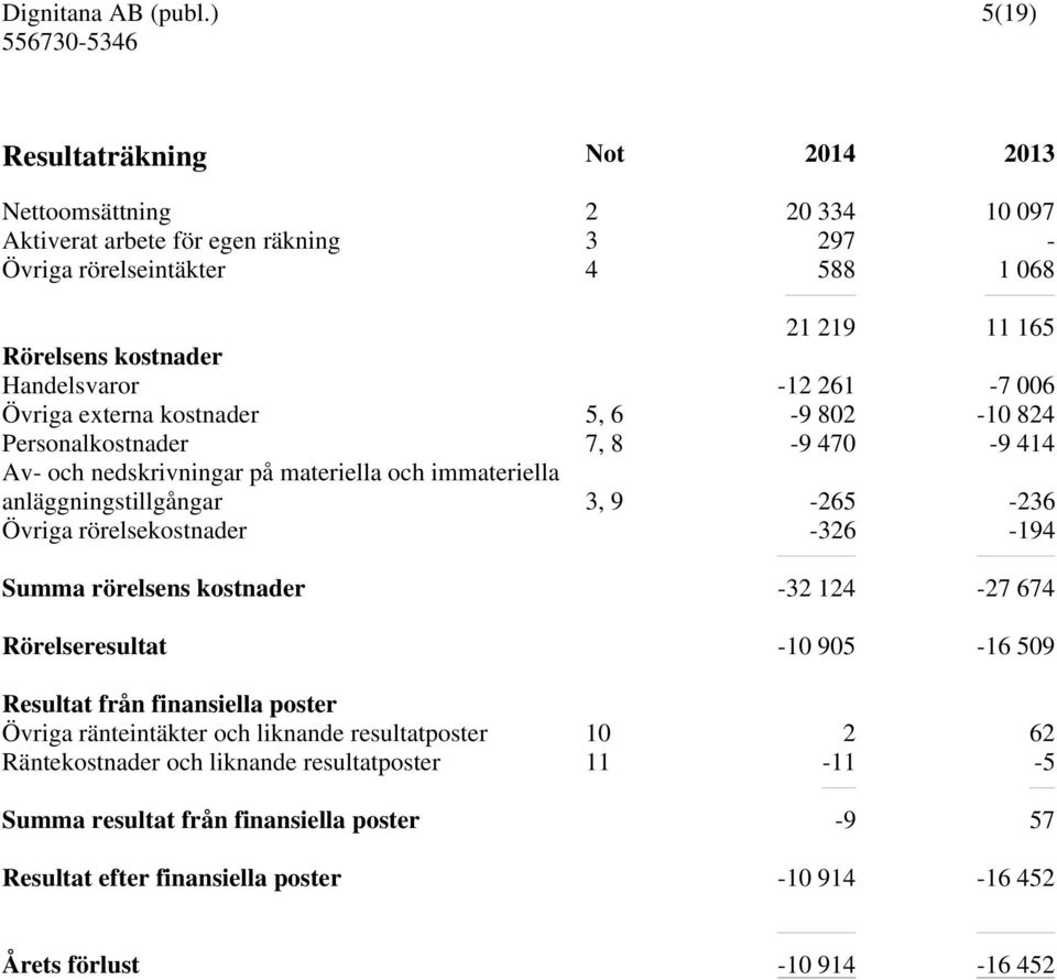 Övriga rörelsekostnader -326-194 Summa rörelsens kostnader -32 124-27 674 Rörelseresultat -10 905-16 509 Resultat från finansiella poster Övriga ränteintäkter och liknande