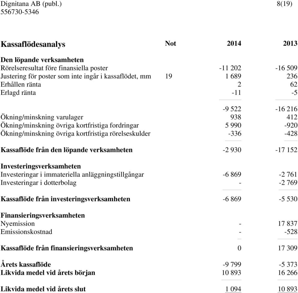 från den löpande verksamheten -2 930-17 152 Investeringsverksamheten Investeringar i immateriella anläggningstillgångar -6 869-2 761 Investeringar i dotterbolag - -2 769 Kassaflöde från