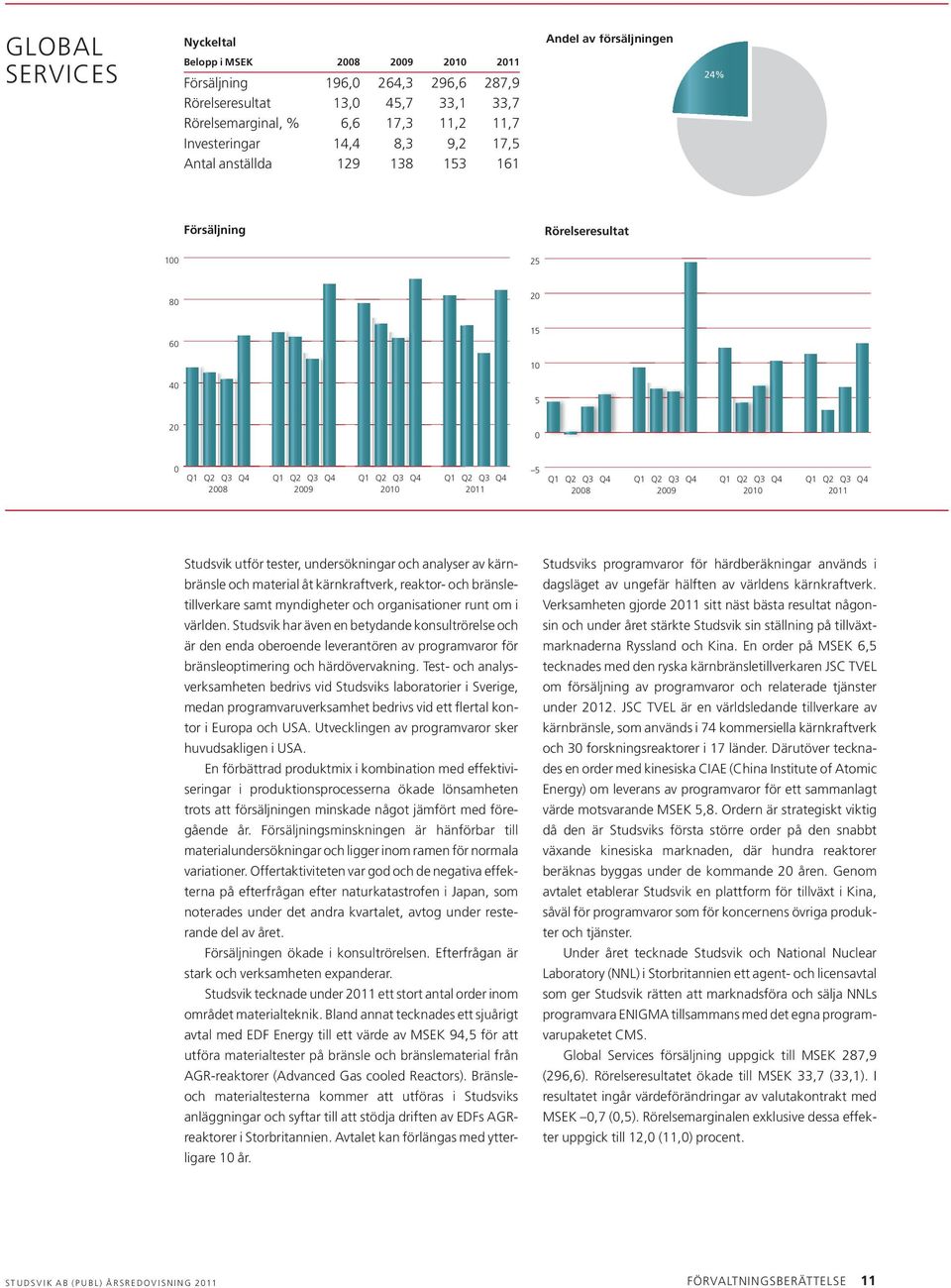 Q2 Q3 Q4 Q1 Q2 Q3 Q4 Q1 Q2 Q3 Q4 Q1 Q2 Q3 Q4 2008 2009 2010 2011 Studsvik utför tester, undersökningar och analyser av kärnbränsle och material åt kärnkraftverk, reaktor- och bränsletillverkare samt