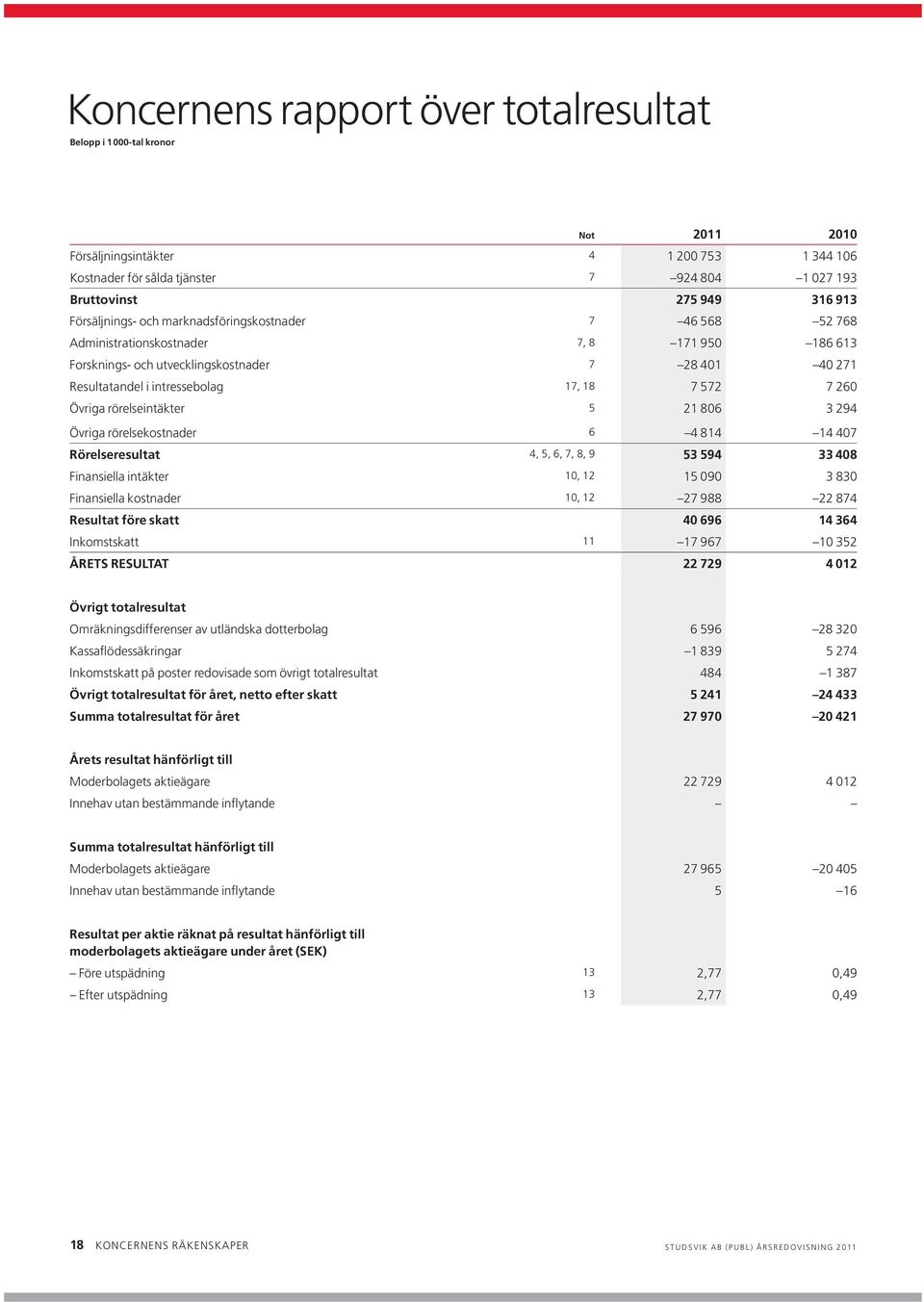 572 7 260 Övriga rörelseintäkter 5 21 806 3 294 Övriga rörelsekostnader 6 4 814 14 407 Rörelseresultat 4, 5, 6, 7, 8, 9 53 594 33 408 Finansiella intäkter 10, 12 15 090 3 830 Finansiella kostnader