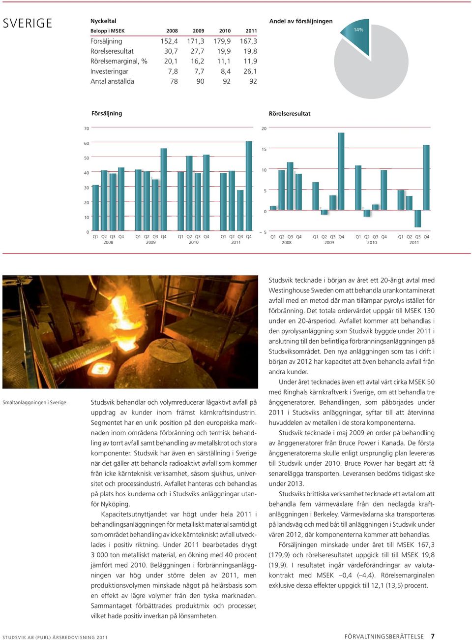 Q2 Q3 Q4 Q1 Q2 Q3 Q4 2008 2009 2010 2011 2008 2009 2010 2011 Smältanläggningen i Sverige. Studsvik behandlar och volymreducerar lågaktivt avfall på uppdrag av kunder inom främst kärnkraftsindustrin.