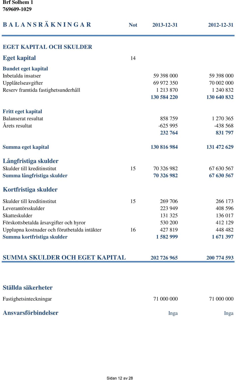 kapital 130 816 984 131 472 629 Långfristiga skulder Skulder till kreditinstitut 15 70 326 982 67 630 567 Summa långfristiga skulder 70 326 982 67 630 567 Kortfristiga skulder Skulder till