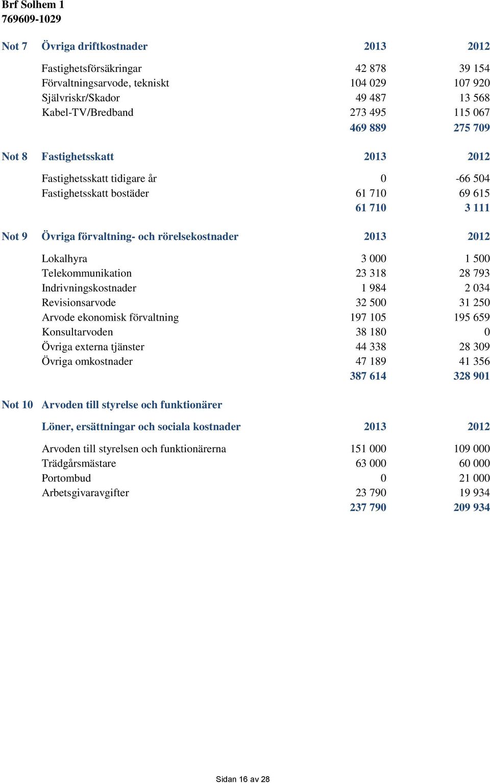 500 Telekommunikation 23 318 28 793 Indrivningskostnader 1 984 2 034 Revisionsarvode 32 500 31 250 Arvode ekonomisk förvaltning 197 105 195 659 Konsultarvoden 38 180 0 Övriga externa tjänster 44 338