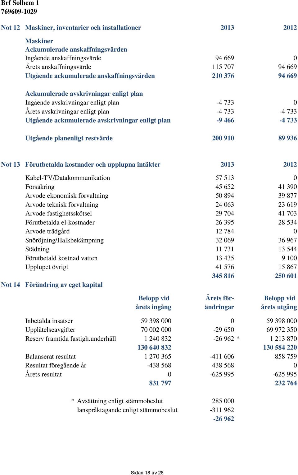 enligt plan -9 466-4 733 Utgående planenligt restvärde 200 910 89 936 Not 13 Förutbetalda kostnader och upplupna intäkter 2013 2012 Not 14 Kabel-TV/Datakommunikation 57 513 0 Försäkring 45 652 41 390