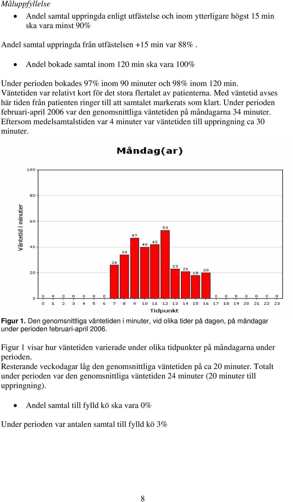 Med väntetid avses här tiden från patienten ringer till att samtalet markerats som klart. Under perioden februari-april 2006 var den genomsnittliga väntetiden på måndagarna 34 minuter.