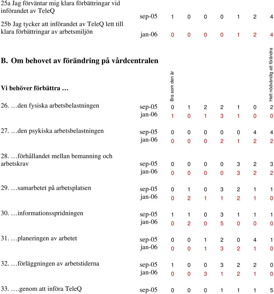 den psykiska arbetsbelastningen sep-05 0 0 0 0 0 4 4 jan-06 0 0 0 2 1 2 2 28. förhållandet mellan bemanning och arbetskrav sep-05 0 0 0 0 3 2 3 jan-06 0 0 0 0 3 2 2 29.