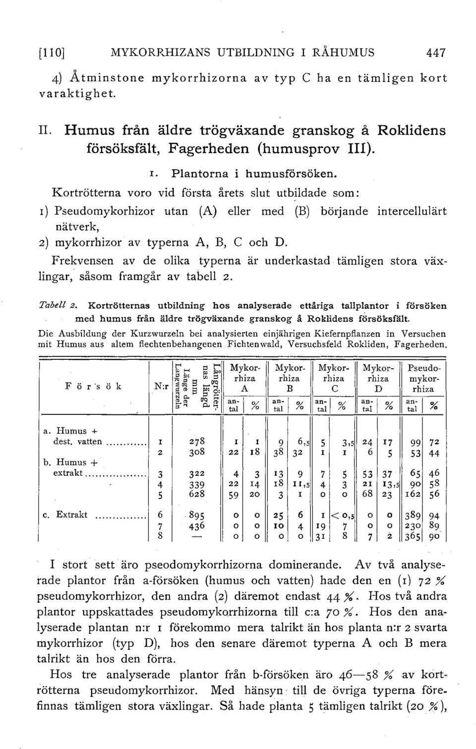 Kortrötterna voro vid första årets slut utbildade som: I) Pseudomykorhizor utan (A) eller med (B) börjande intercellulärt nätverk, z) mykorrhizor av typerna A, B, C och D.